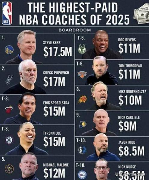 nba球队薪金排行？nba球队薪资总额排行榜2020？