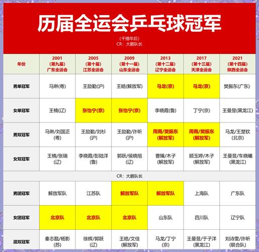 全运会乒乓参赛名单？全运会乒乓参赛名单公布？