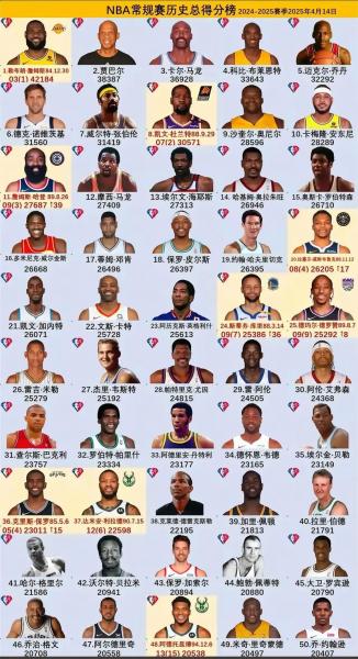 2022nba得分榜最新排名？2021nba得分王排行榜？
