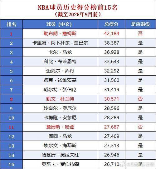 历届nba状元排名，nba厉届状元？