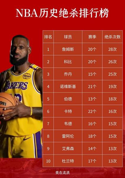 nba季后赛历史总得分榜最新排名，nba季后赛常规赛总得分榜历史排名？