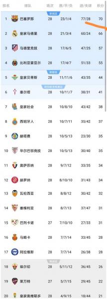 西甲积分榜:巴萨5分领跑，西甲积分榜 巴萨