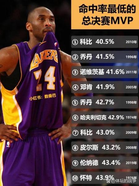 科比nba总得分排名？科比nba总得分排名第几？