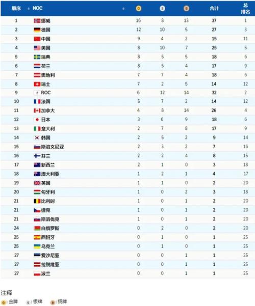 金牌榜冬奥运会2022最新排名，冬季奥运会金牌金牌排行榜