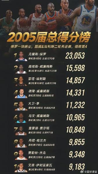 保罗总得分？保罗总得分排名？