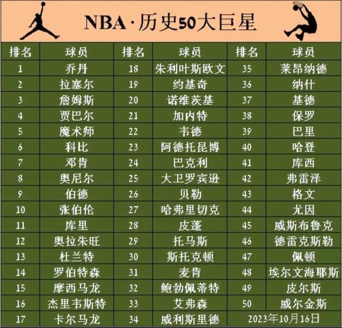 nba球星号码1100，nba球星号码排名