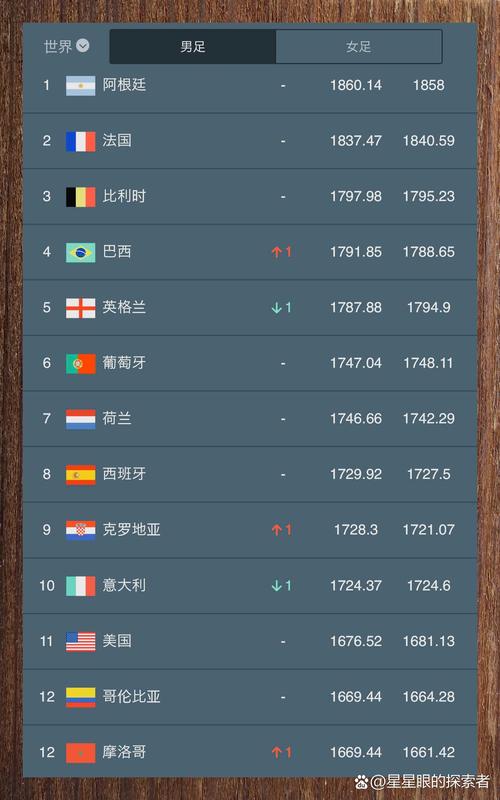 比利时国家队世界杯排名，比利时足球世界杯排名？