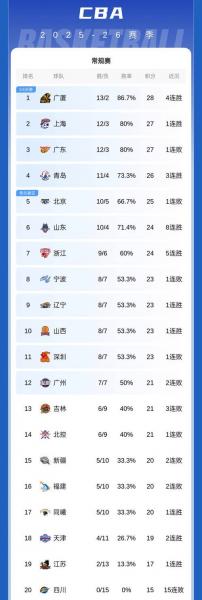 男篮cba第三阶段取前几名，cba第三阶段的排名