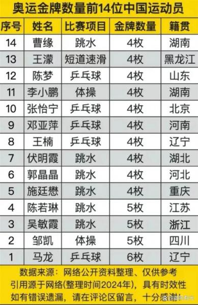 2021年奥运会中国冠军名单，2021中国奥运会冠军人物？
