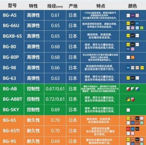 羽毛球拍穿线类型怎么选，羽毛球拍穿线类型no7