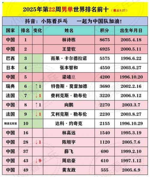 乒乓球欧洲老将名单？乒乓球欧洲老将名单最新？